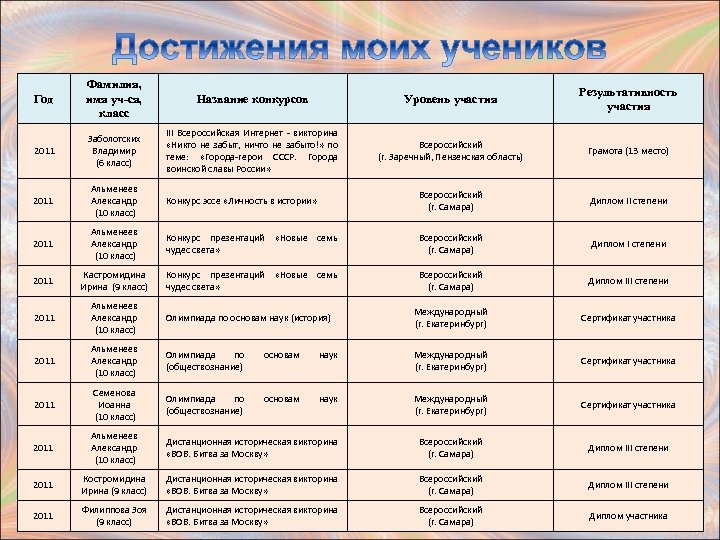 Год Фамилия, имя уч-ся, класс Название конкурсов Уровень участия Результативность участия 2011 Заболотских Владимир