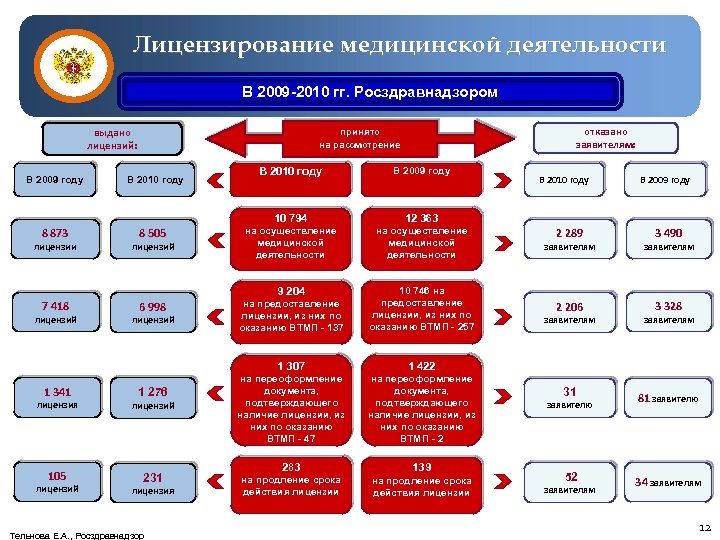 Лицензирование медицинской деятельности В 2009 -2010 гг. Росздравнадзором В 2009 году отказано заявителям: принято