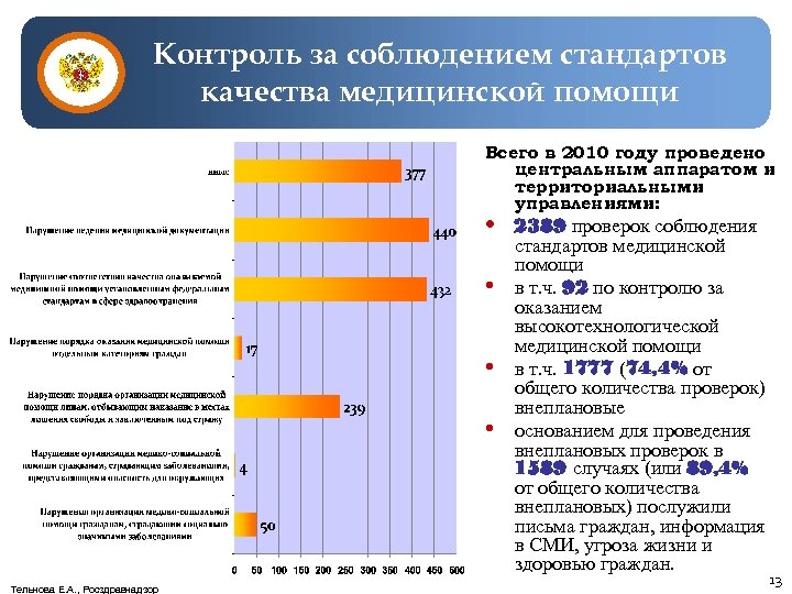Контроль за соблюдением стандартов качества медицинской помощи Всего в 2010 году проведено центральным аппаратом