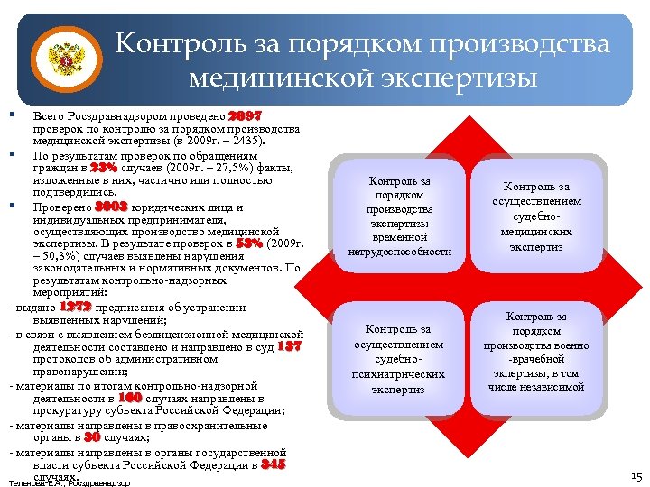 Контроль за порядком производства медицинской экспертизы § Всего Росздравнадзором проведено 2897 проверок по контролю