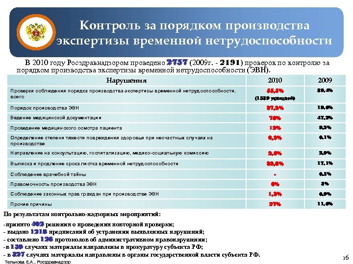 Контроль за порядком производства экспертизы временной нетрудоспособности В 2010 году Росздравнадзором проведено 2757 (2009