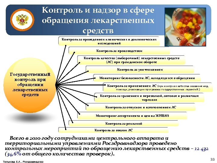 Контроль и надзор в сфере обращения лекарственных средств Контроль за проведением клинических и доклинических