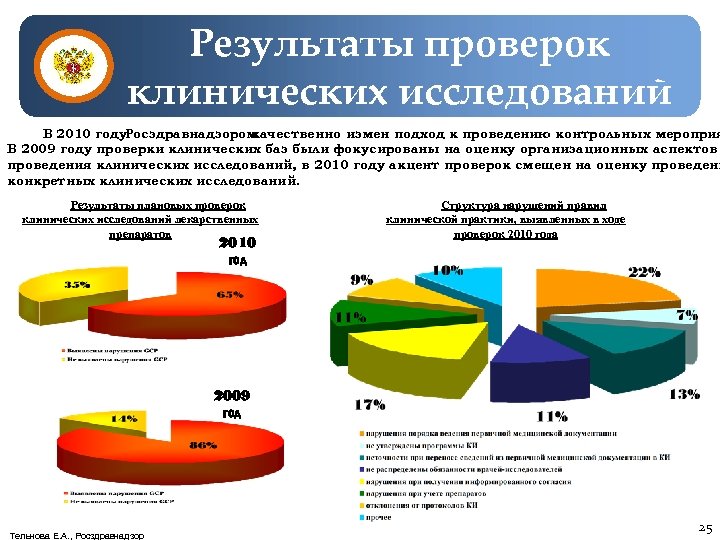 Результаты проверок клинических исследований В 2010 году. Росздравнадзором качественно измен подход к проведению контрольных