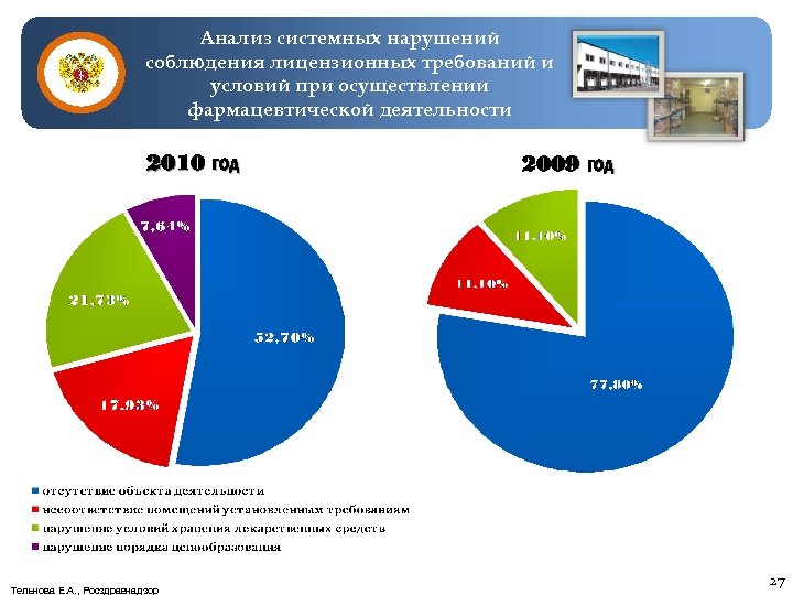 Анализ системных нарушений соблюдения лицензионных требований и условий при осуществлении фармацевтической деятельности 2010 год