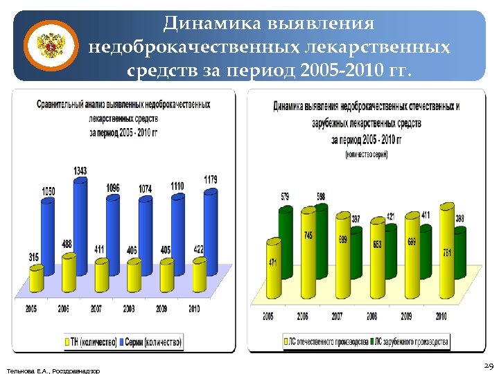 Выявление динамики