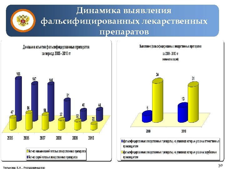 Динамика выявления фальсифицированных лекарственных препаратов Тельнова Е. А. , Росздравнадзор 30 