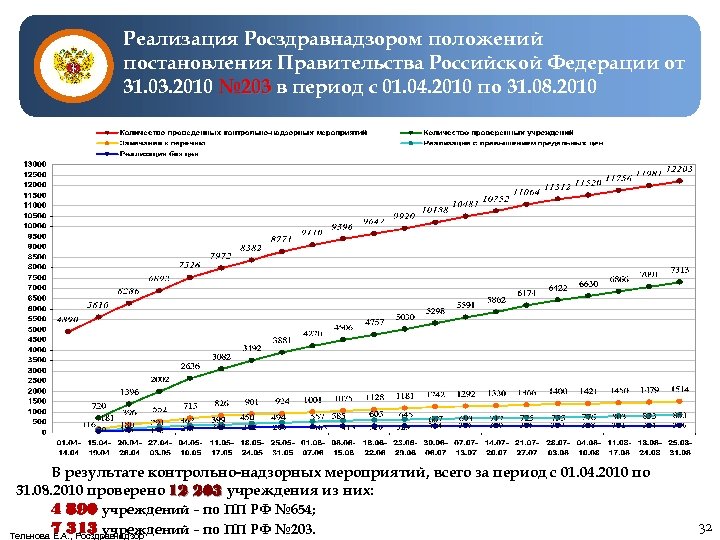 Реализация Росздравнадзором положений постановления Правительства Российской Федерации от 31. 03. 2010 № 203 в