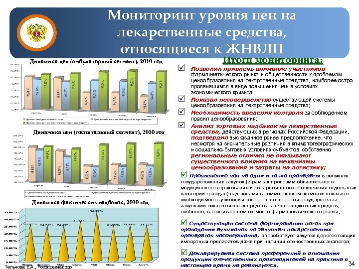 Мониторинг уровня цен на лекарственные средства, относящиеся к ЖНВЛП Динамика цен (амбулаторный сегмент), 2010