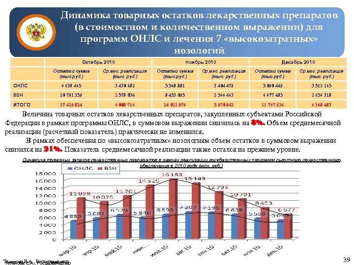 Динамика товарных остатков лекарственных препаратов (в стоимостном и количественном выражении) для программ ОНЛС и
