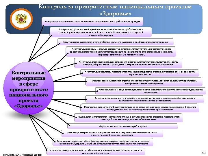 Контроль за приоритетным национальным проектом «Здоровье» Контроль за проведением дополнительной диспансеризации работающих граждан Контроль