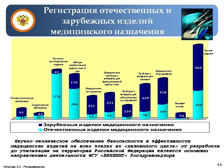 Регистрация отечественных и зарубежных изделий медицинского назначения Прочие изделия Протезноортопедические Наборы изделия реагентов для