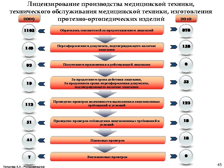 Лицензирование производства медицинской техники, технического обслуживания медицинской техники, изготовления 2009 2010 протезно-ортопедических изделий 1103