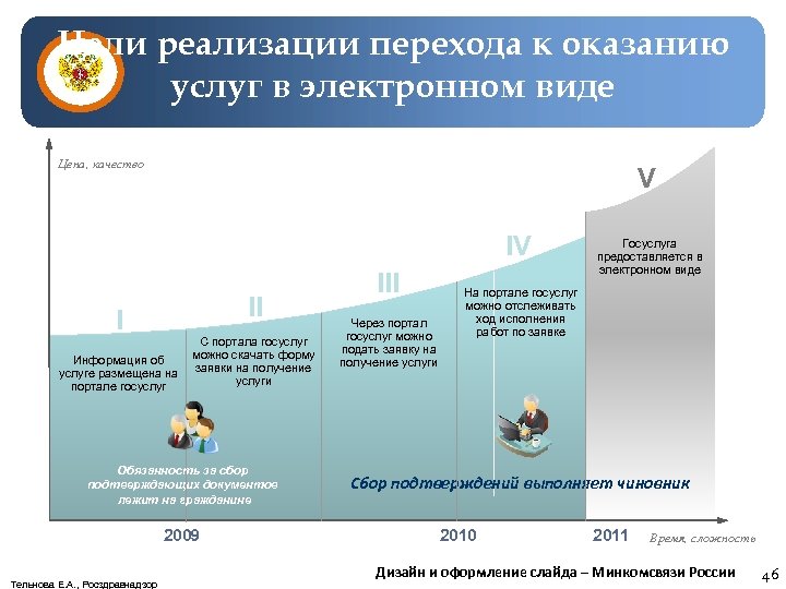 Цели реализации перехода к оказанию услуг в электронном виде Цена, качество V IV II