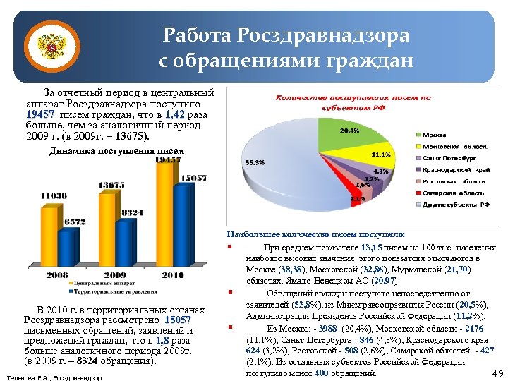 Работа Росздравнадзора с обращениями граждан За отчетный период в центральный аппарат Росздравнадзора поступило 19457