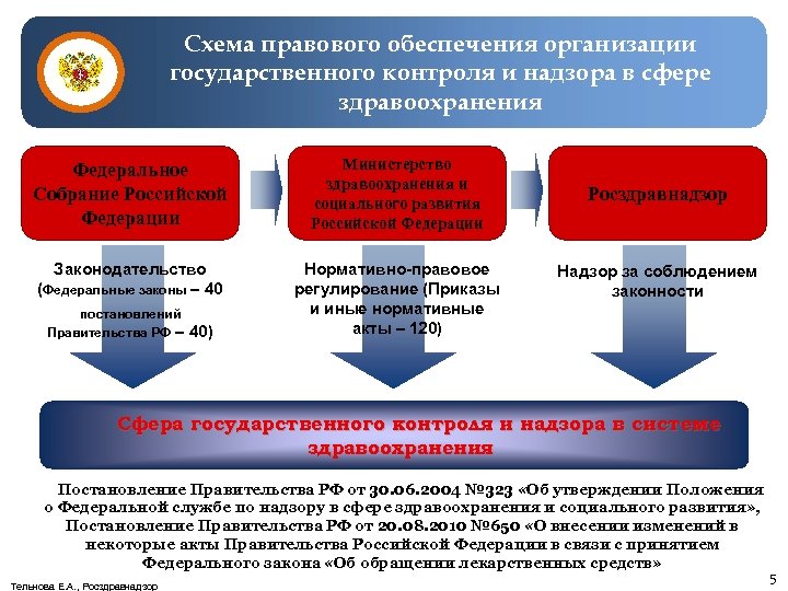 Государственный контроль надзор в сфере