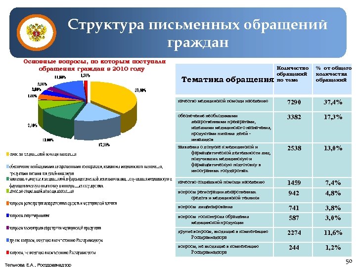 Структура письменных обращений граждан Основные вопросы, по которым поступали обращения граждан в 2010 году