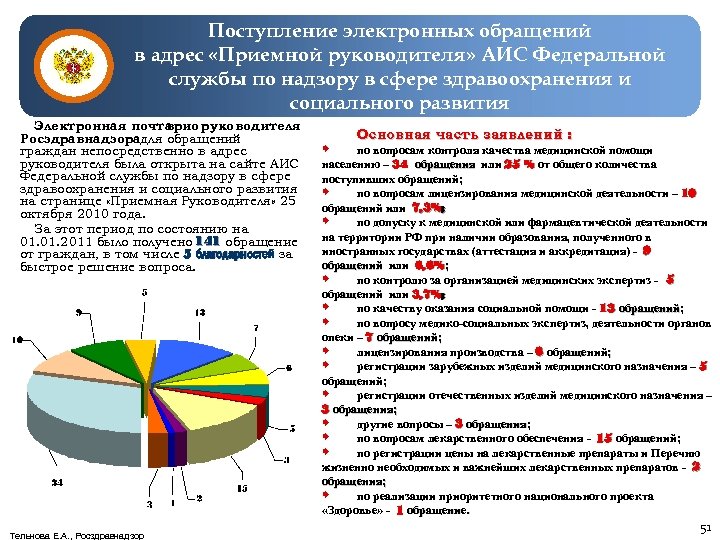 Поступление электронных обращений в адрес «Приемной руководителя» АИС Федеральной службы по надзору в сфере