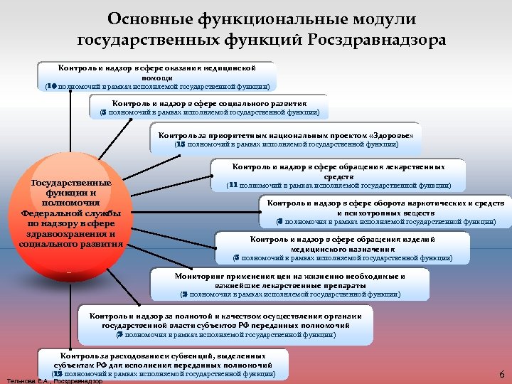 Основные функциональные модули Государственные функции контроля возложены на государственных функций Росздравнадзора Федеральную службу по