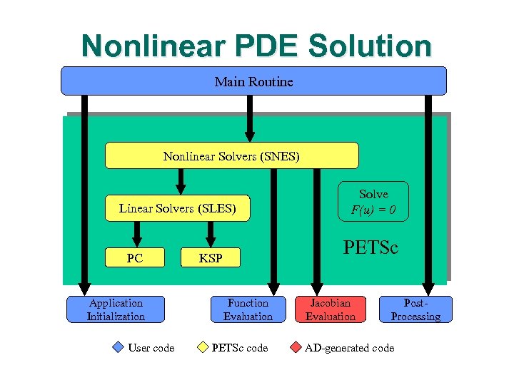 Nonlinear PDE Solution Main Routine Nonlinear Solvers (SNES) Linear Solvers (SLES) PC Application Initialization