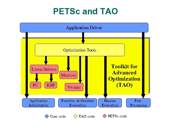 PETSc and TAO Application Driver Optimization Tools Linear Solvers Matrices PC KSP Application Initialization