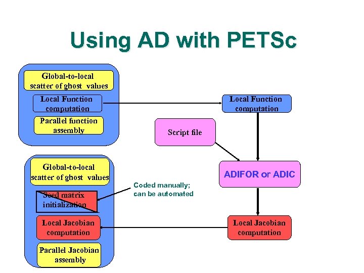 Using AD with PETSc Global-to-local scatter of ghost values Local Function computation Parallel function