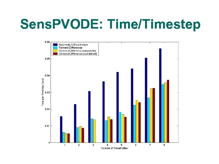 Sens. PVODE: Time/Timestep 