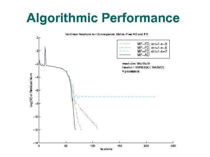 Algorithmic Performance 