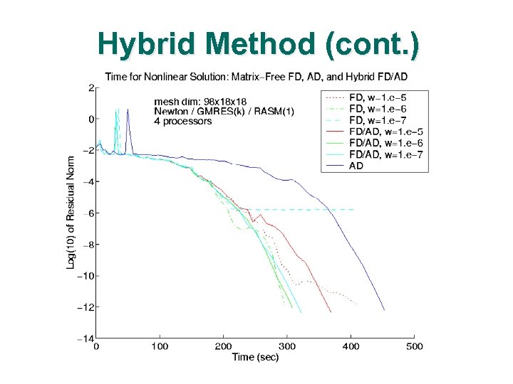 Hybrid Method (cont. ) 