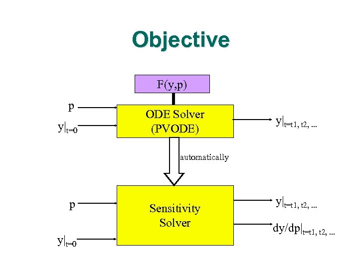 Objective F(y, p) p y|t=0 ODE Solver (PVODE) y|t=t 1, t 2, . .