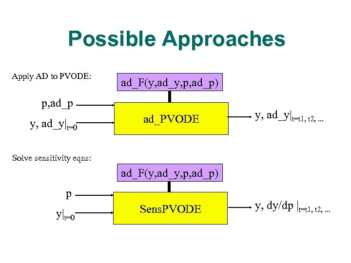 Possible Approaches Apply AD to PVODE: ad_F(y, ad_y, p, ad_p) p, ad_p y, ad_y|t=0