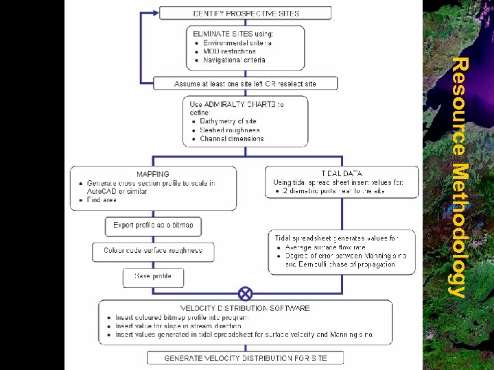 Resource Methodology 