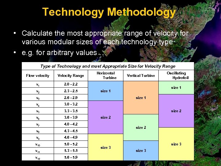 Technology Methodology • Calculate the most appropriate range of velocity for various modular sizes