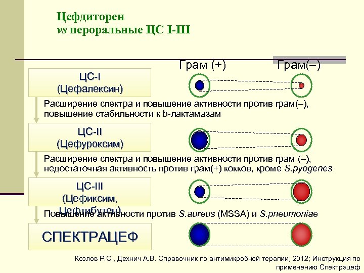 Цефдиторен vs пероральные ЦС I-III ЦС I (Цефалексин) Грам (+) Грам(–) Расширение спектра и