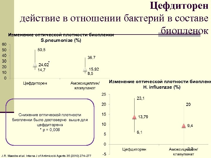 Цефдиторен действие в отношении бактерий в составе биопленок Изменение оптической плотности биопленки S. pneumoniae