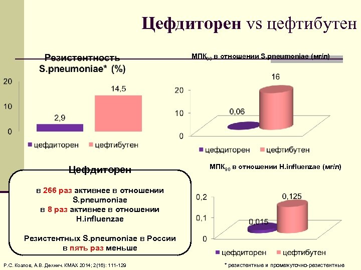 Цефдиторен vs цефтибутен МПК 90 в отношении S. pneumoniae (мг/л) Цефдиторен МПК 90 в