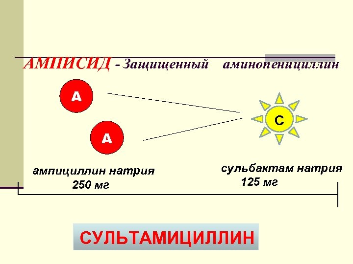 АМПИСИД - Защищенный аминопенициллин А С А ампициллин натрия 250 мг сульбактам натрия 125