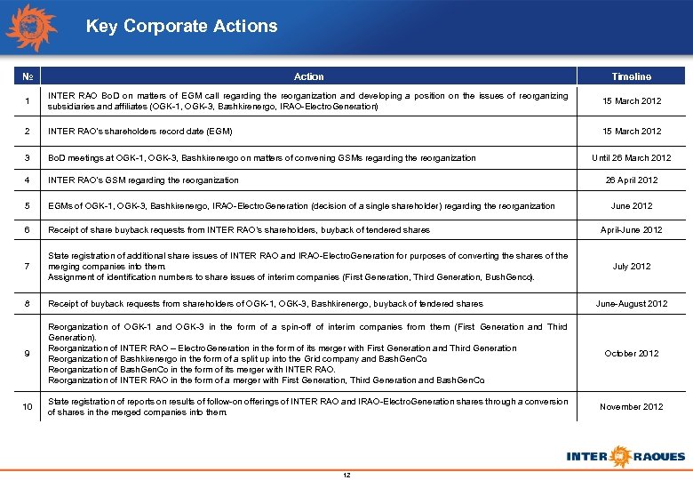 Key Corporate Actions № Action Timeline 1 INTER RAO Bo. D on matters of