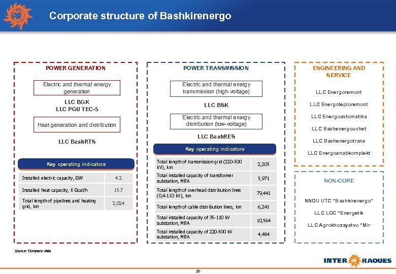 Corporate structure of Bashkirenergo POWER GENERATION POWER TRANSMISSION Electric and thermal energy generation Electric
