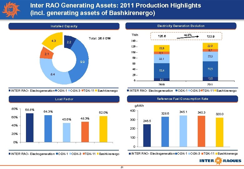Inter RAO Generating Assets: 2011 Production Highlights (incl. generating assets of Bashkirenergo) Electricity Generation