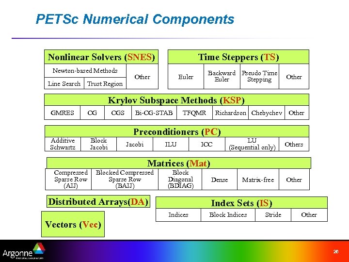 PETSc Numerical Components Nonlinear Solvers (SNES) Newton-based Methods Line Search Trust Region Time Steppers