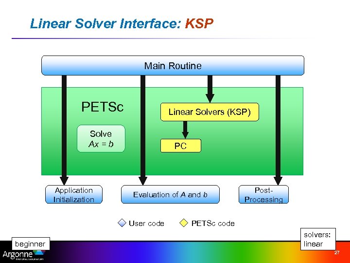 Linear Solver Interface: KSP Main Routine PETSc Linear Solvers (KSP) Solve Ax = b