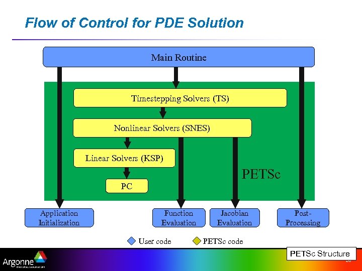 Flow of Control for PDE Solution Main Routine Timestepping Solvers (TS) Nonlinear Solvers (SNES)