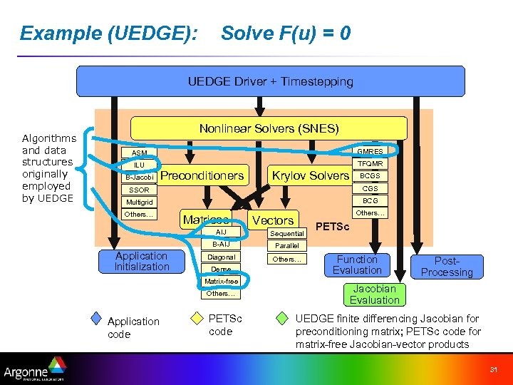 Example (UEDGE): Solve F(u) = 0 UEDGE Driver + Timestepping Algorithms and data structures