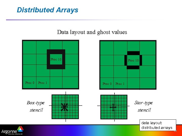 Distributed Arrays Data layout and ghost values Proc 10 Proc 1 Box-type stencil Proc