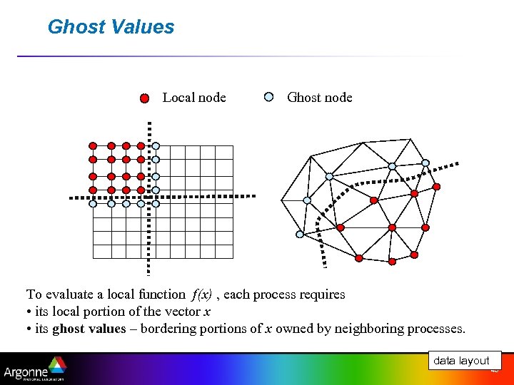 Ghost Values Local node Ghost node To evaluate a local function f(x) , each