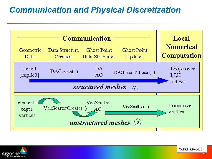 Communication and Physical Discretization Communication Geometric Data stencil [implicit] Data Structure Ghost Point Creation