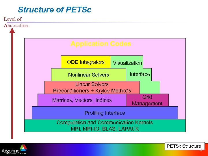 Structure of PETSc Level of Abstraction Application Codes ODE Integrators Visualization Nonlinear Solvers Interface