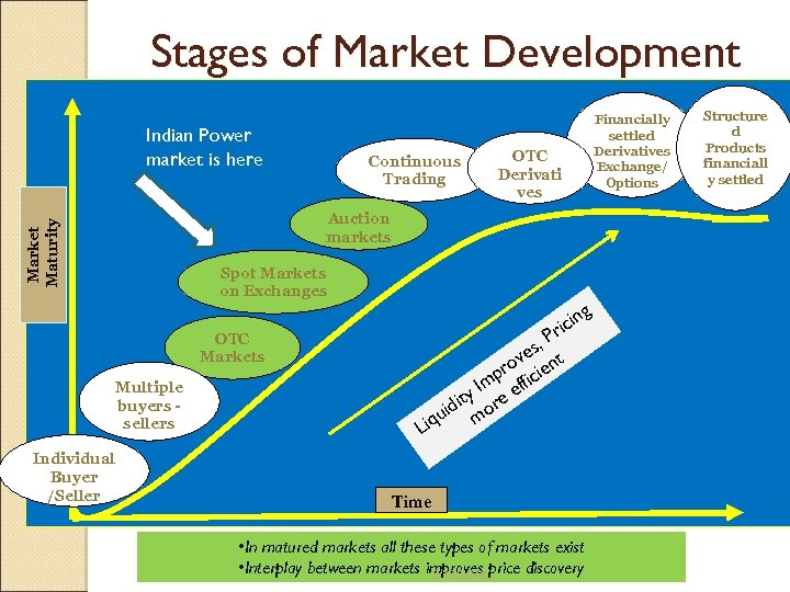 Stages of Market Development Indian Power market is here Continuous Trading OTC Derivati ves