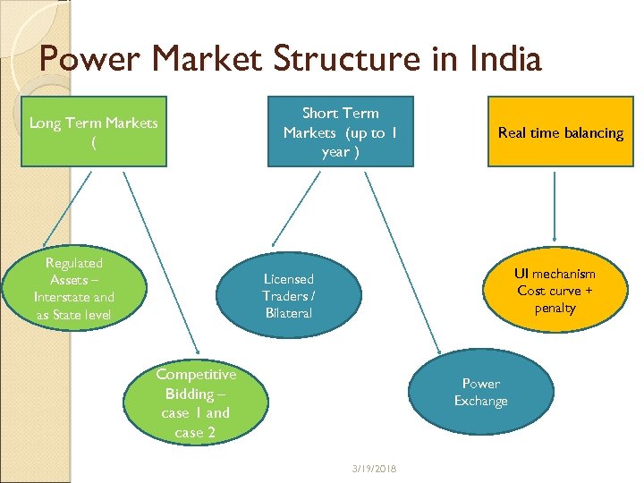 Power Market Structure in India Long Term Markets ( Regulated Assets – Interstate and