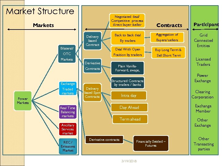 Market Structure Negotiated deal/ Competitive process direct buyer /seller Bilateral/ OTC Markets Derivative Contracts